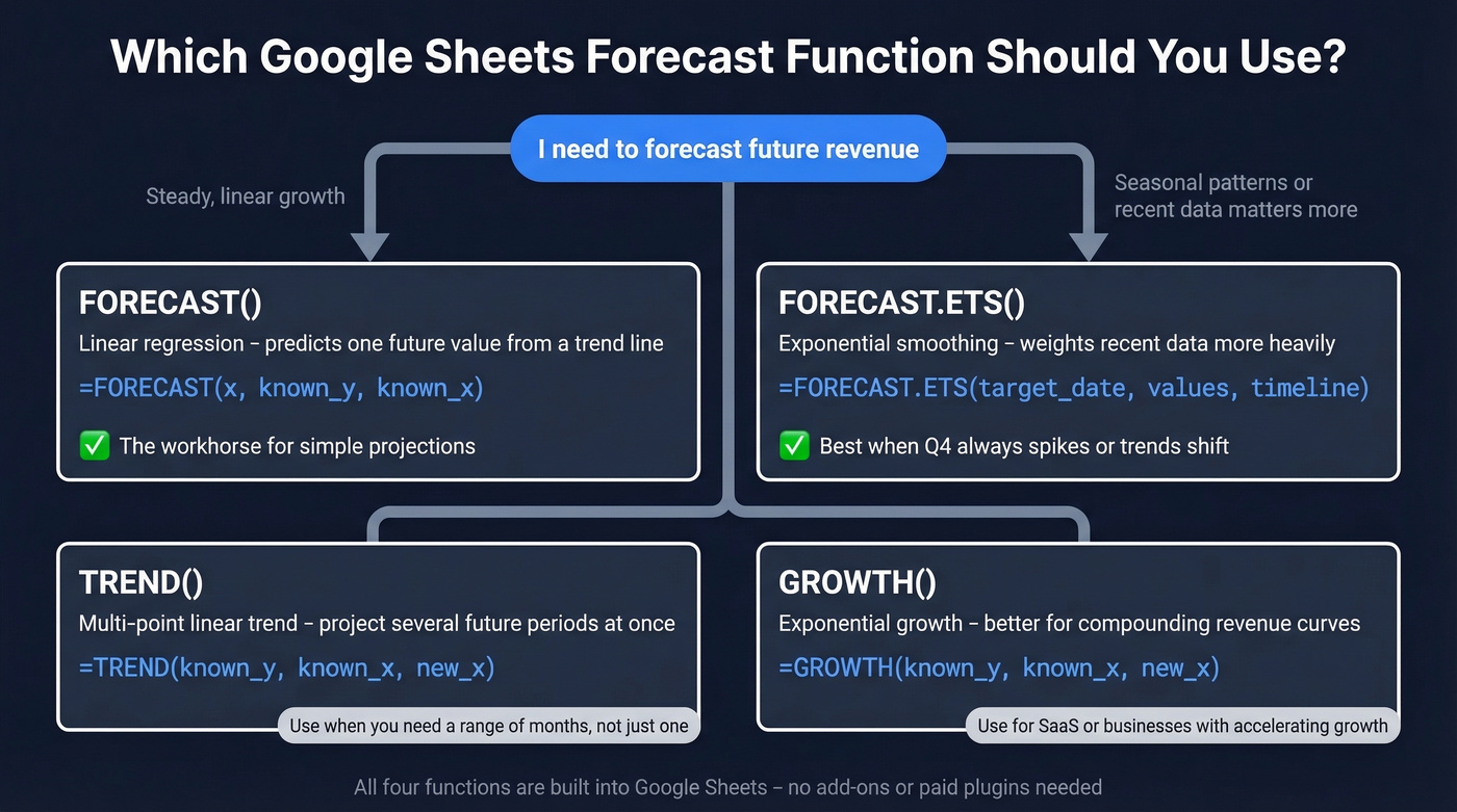 Google Sheets native forecast functions decision guide