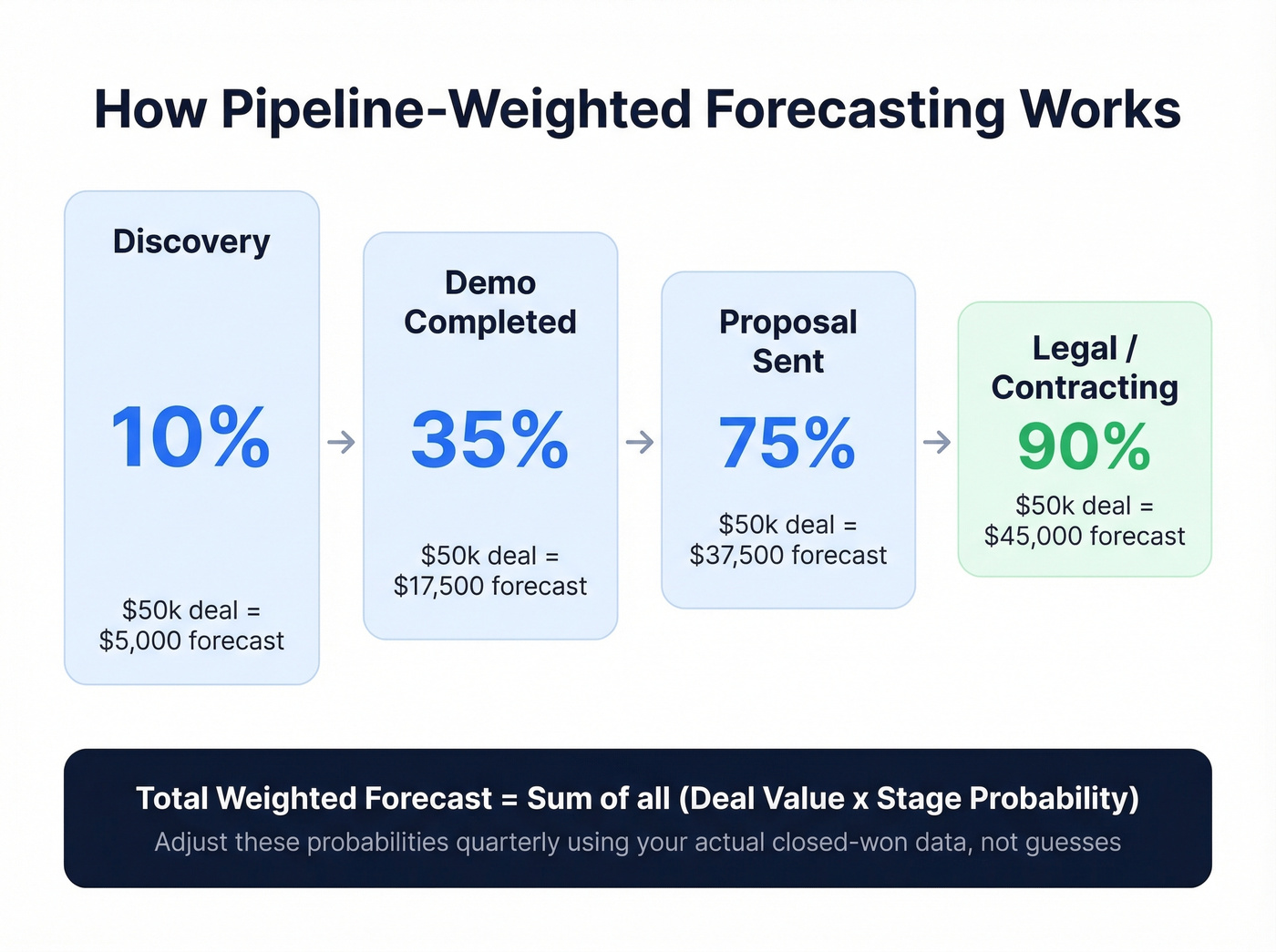 Pipeline-weighted forecast calculation with stage probabilities example