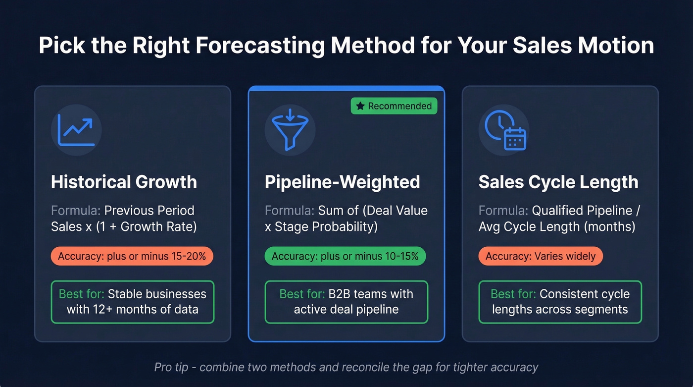 Three sales forecasting methods comparison with formulas and use cases