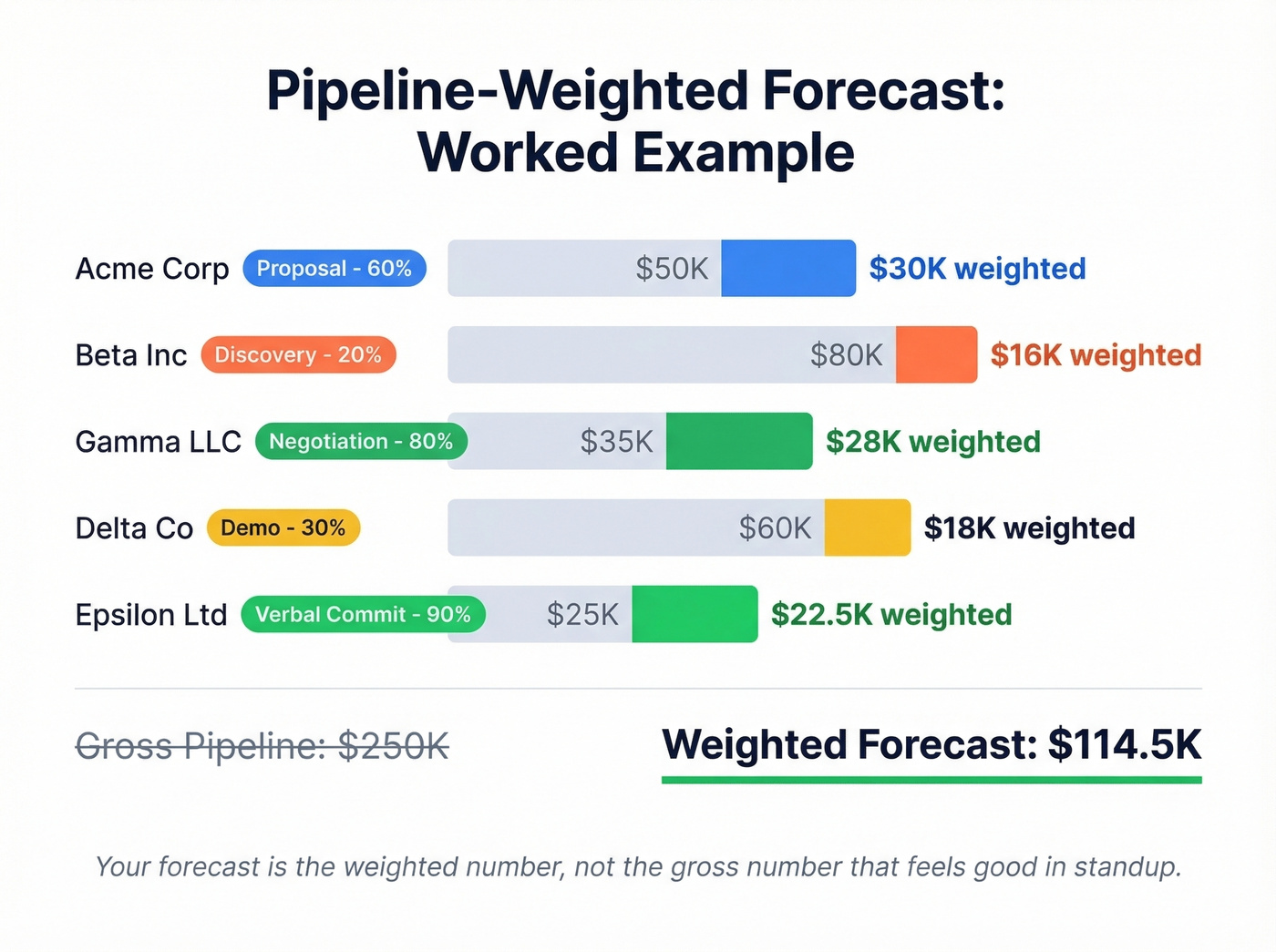 Pipeline weighted forecast worked example with five deals
