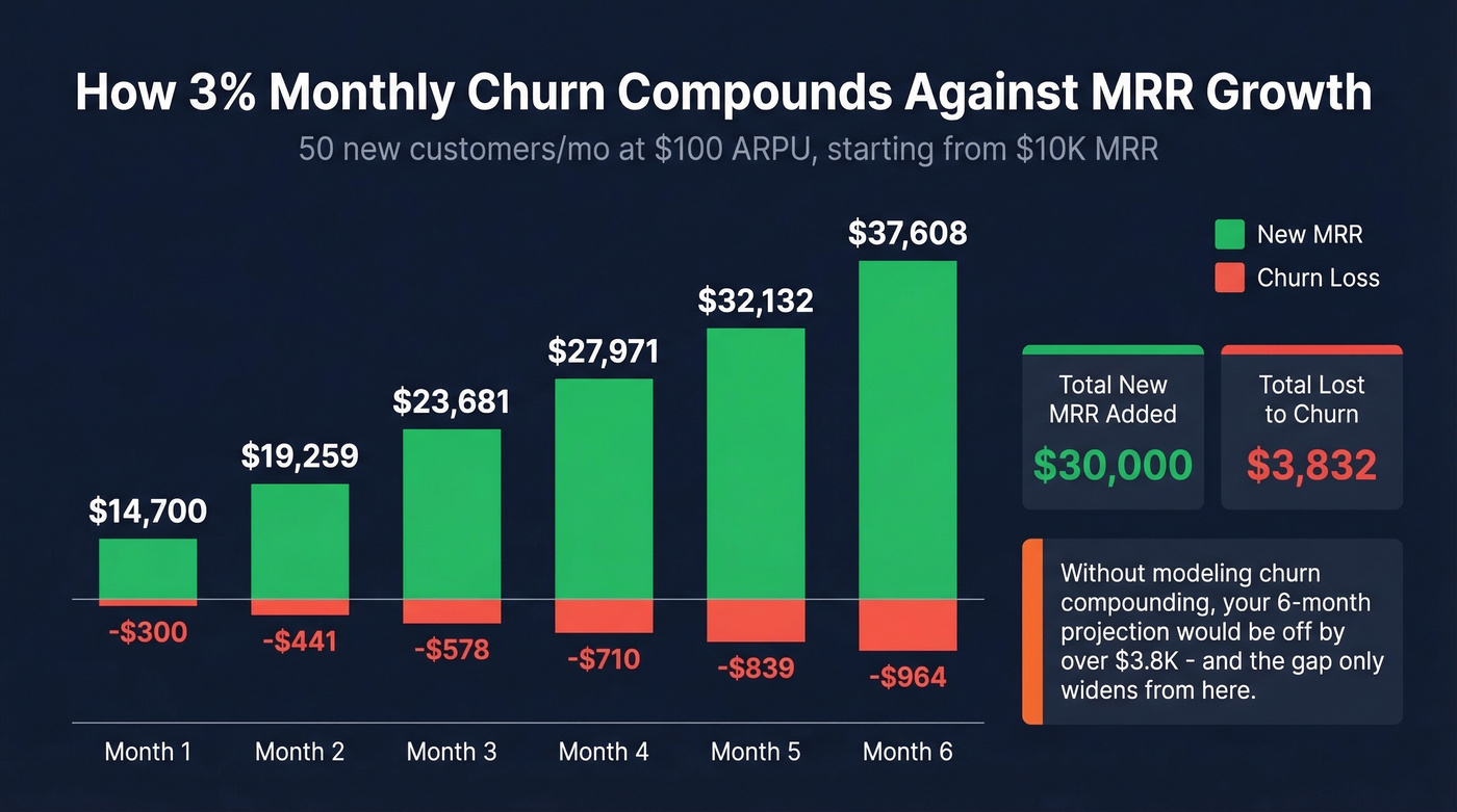 SaaS MRR growth with churn compounding over six months