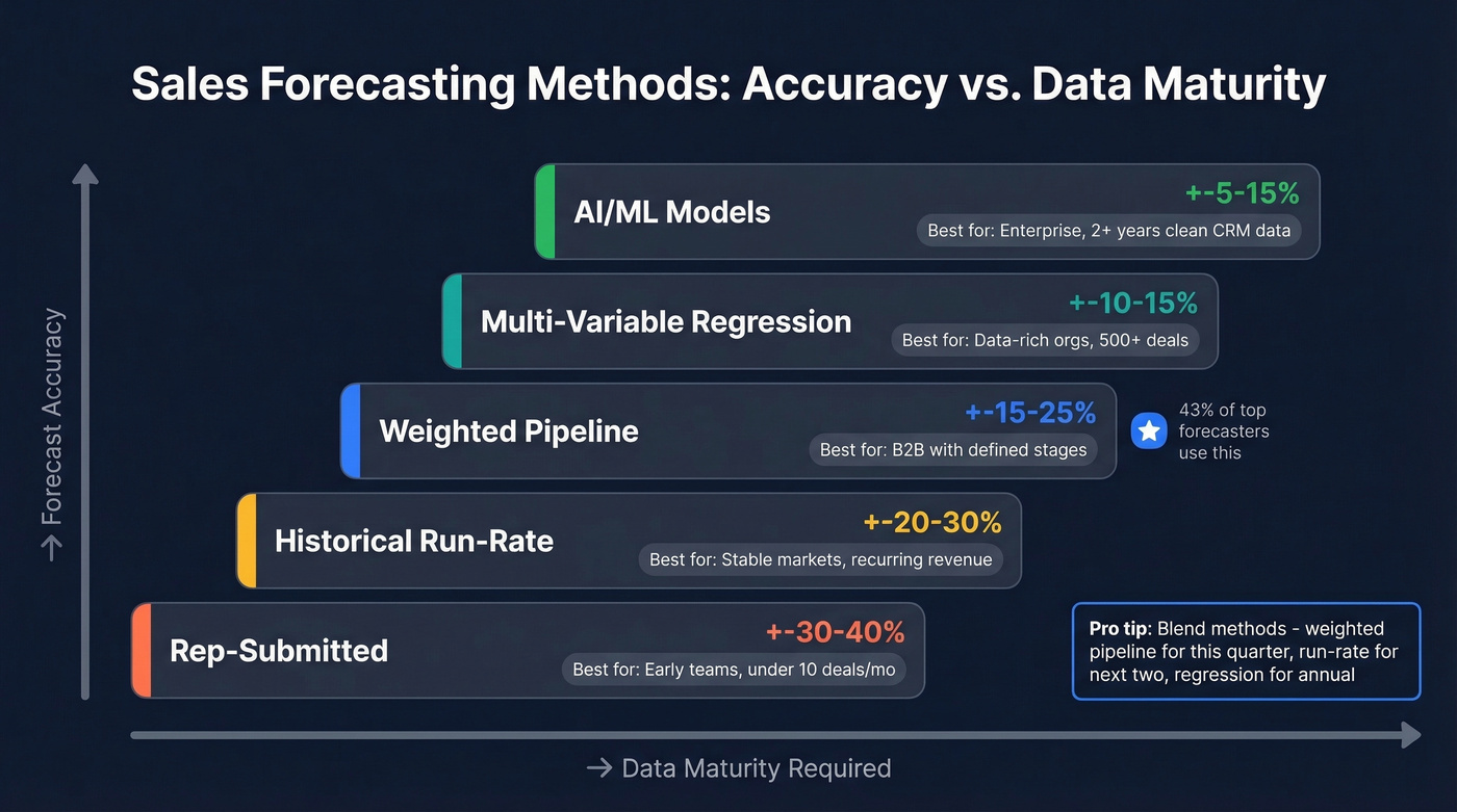 Forecasting methods comparison by accuracy and data maturity