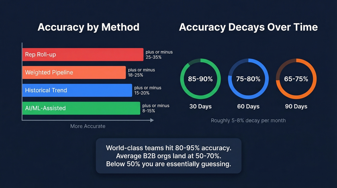 Forecast accuracy by method and time horizon benchmarks