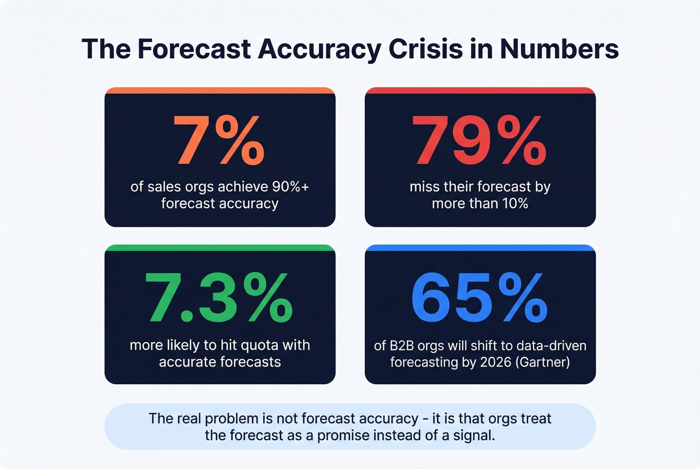 Key statistics on forecast accuracy and business impact