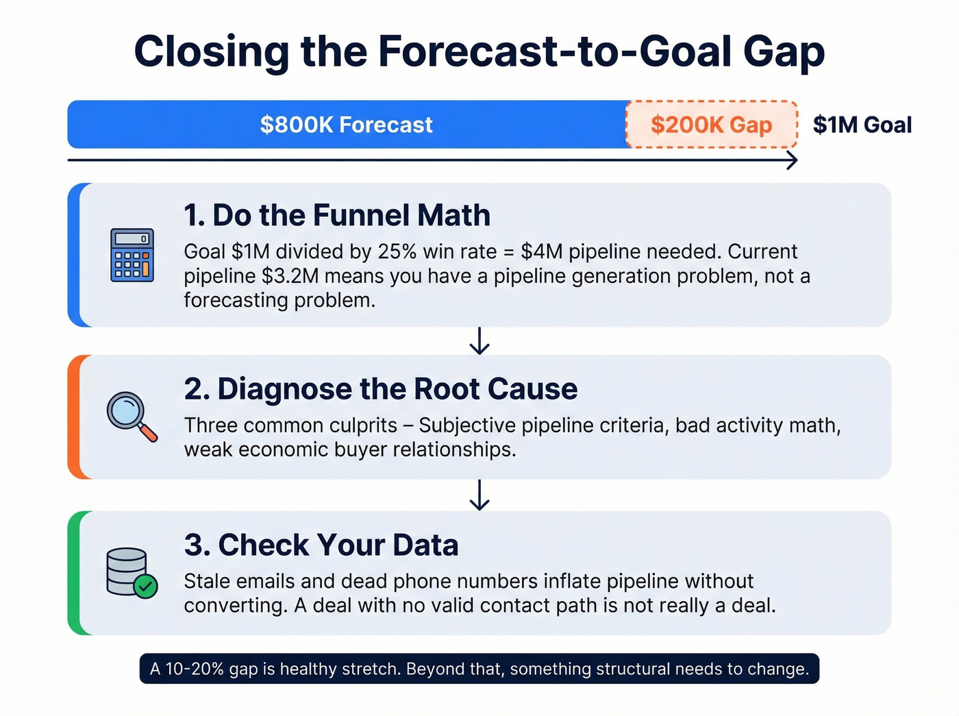 Three-step playbook to close the forecast-to-goal gap
