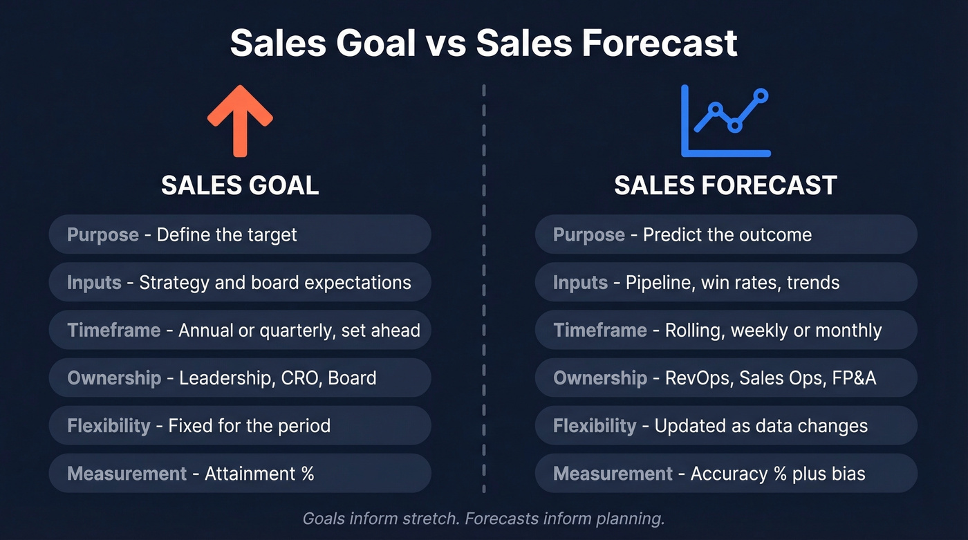 Sales goal vs sales forecast side-by-side comparison