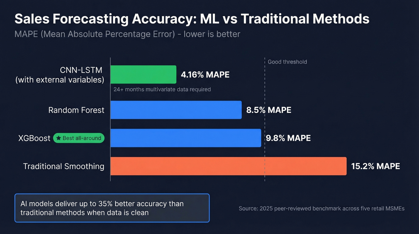 Benchmark comparison of ML vs traditional forecasting accuracy