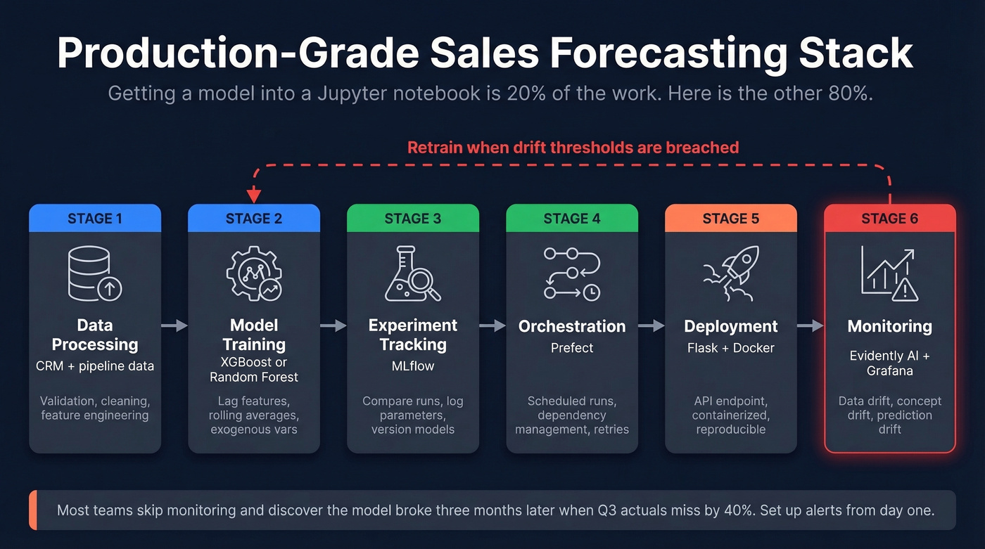 Production ML forecasting stack architecture diagram