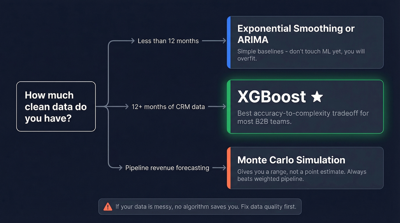 Decision tree for choosing the right sales forecasting algorithm