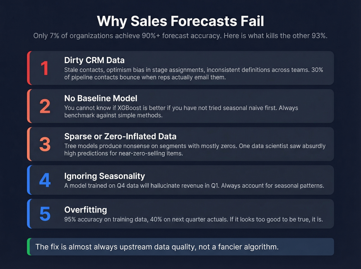 Top five forecasting failure modes ranked by impact