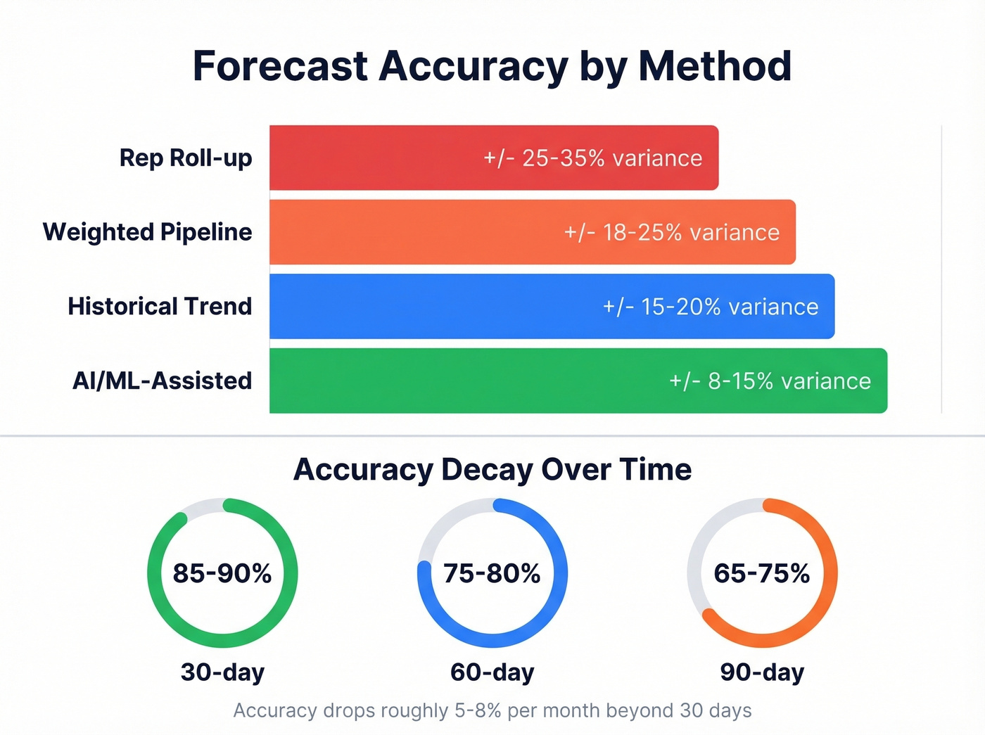 Forecast accuracy by method and time horizon