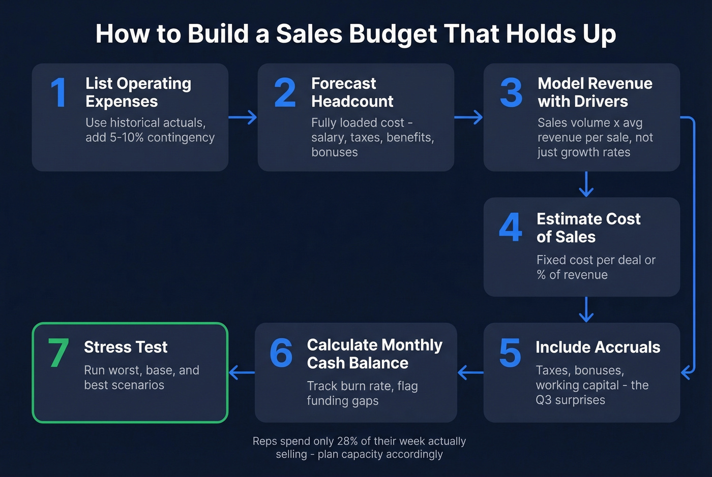 Seven step sales budget preparation process flow