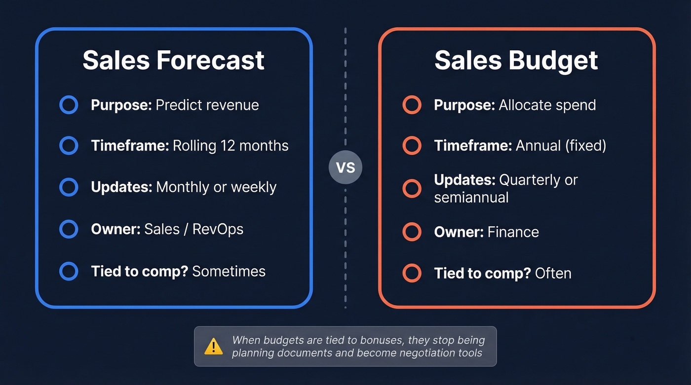 Sales forecast vs budget comparison diagram