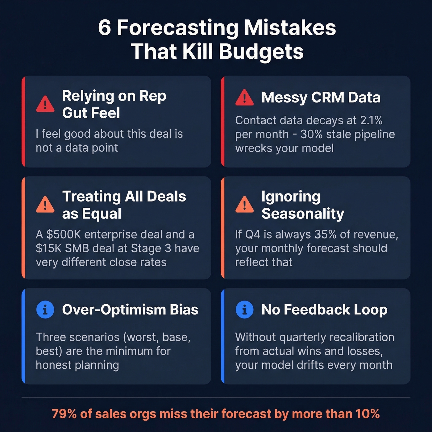 Six common forecasting mistakes with warning indicators