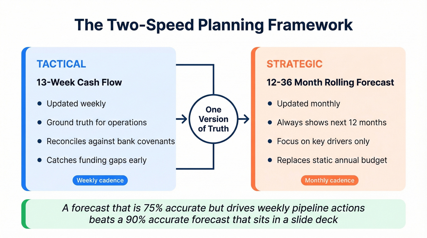 Two-speed planning framework with 13-week and rolling forecast