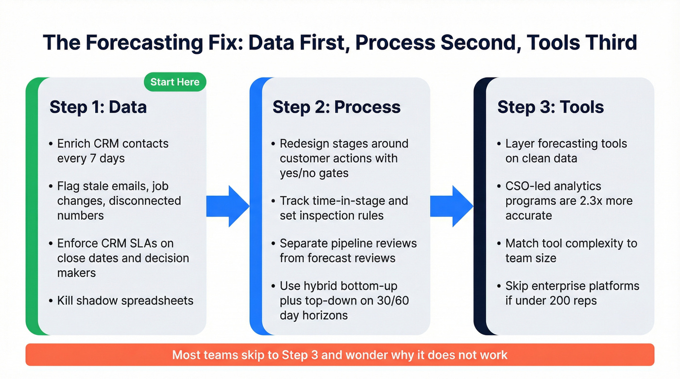 Three-layer fix framework for sales forecasting accuracy