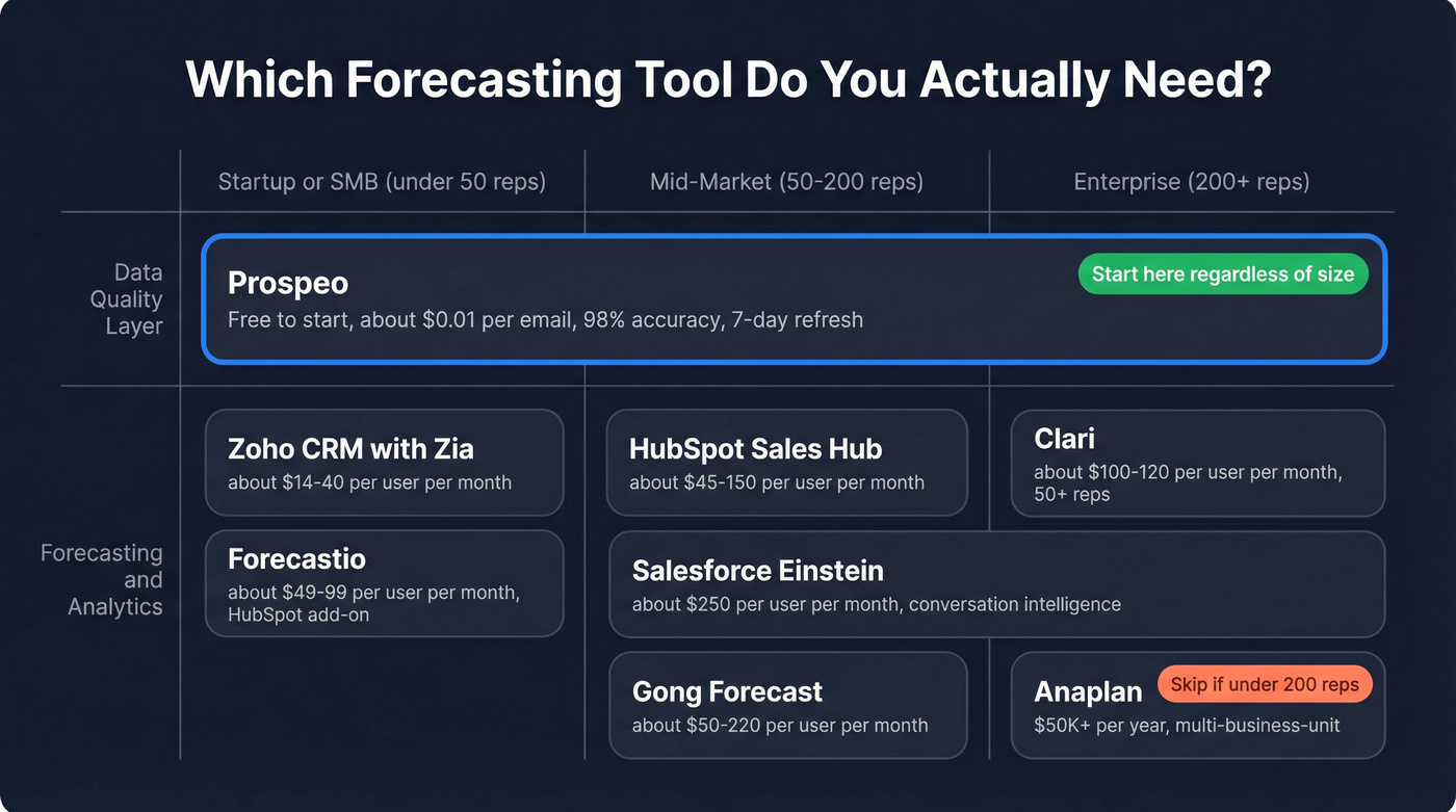 Forecasting tool selection guide by team size and need