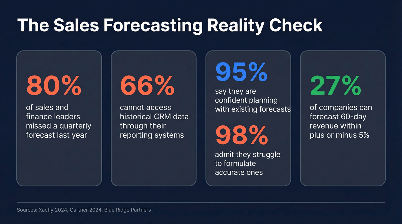 Key sales forecasting failure statistics from industry research