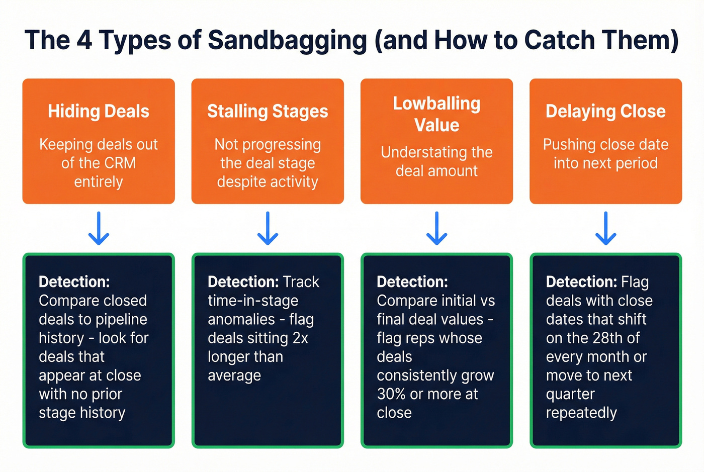 Four forms of sandbagging and how to detect each one