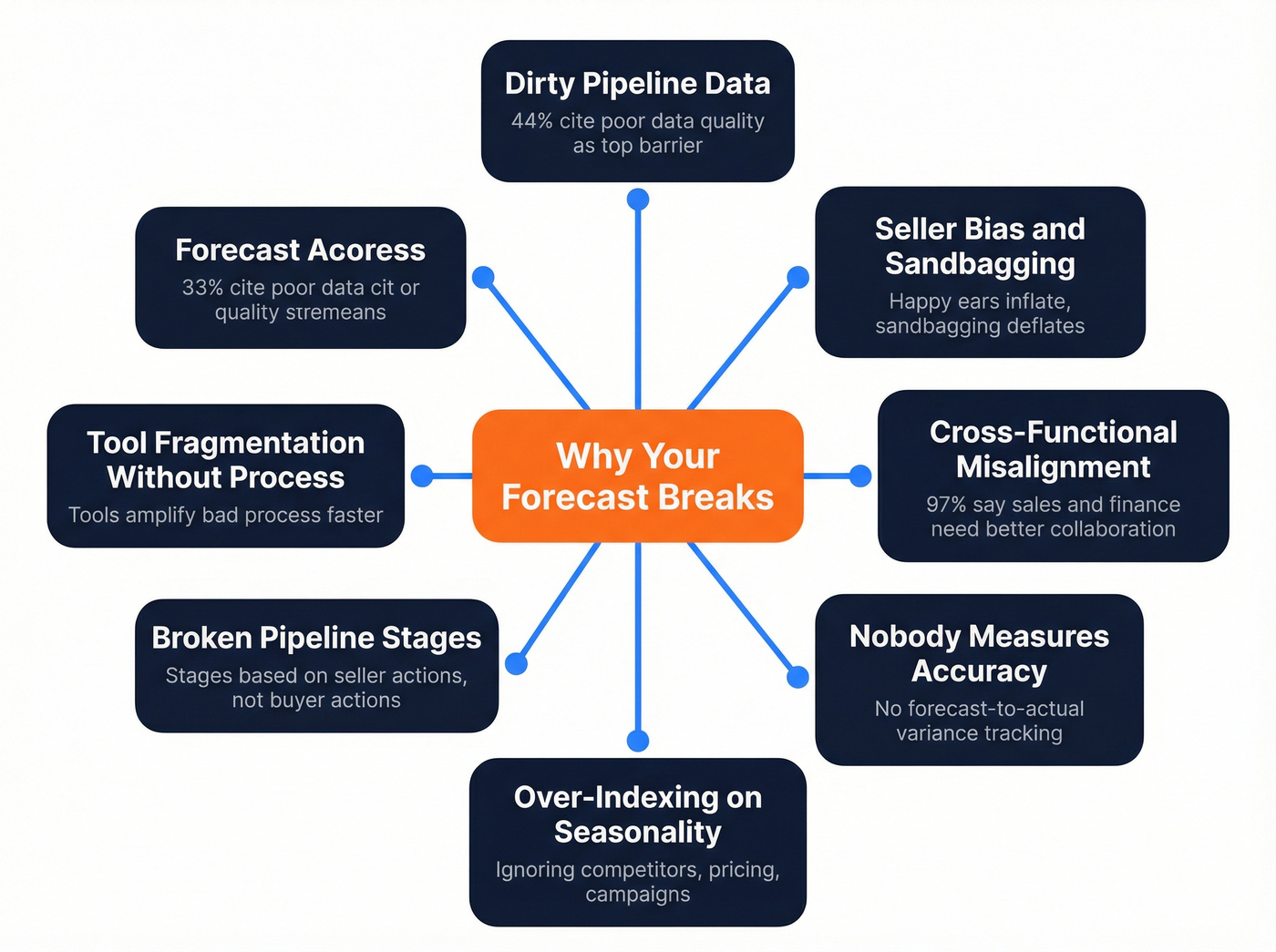 Seven root causes of sales forecast failure mapped visually