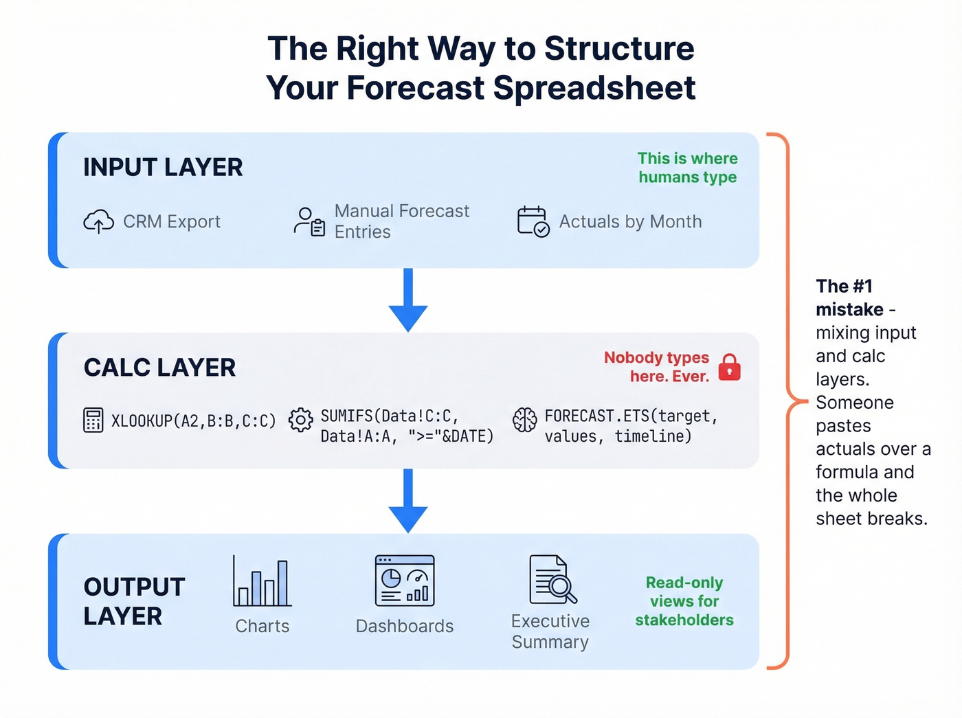 Three-layer spreadsheet architecture diagram for sales forecasting