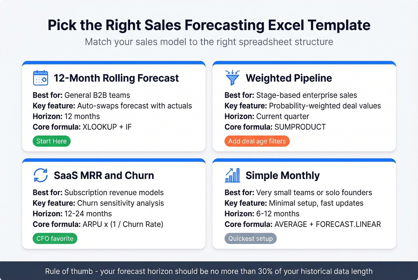 Template selector guide showing four forecast templates with use cases