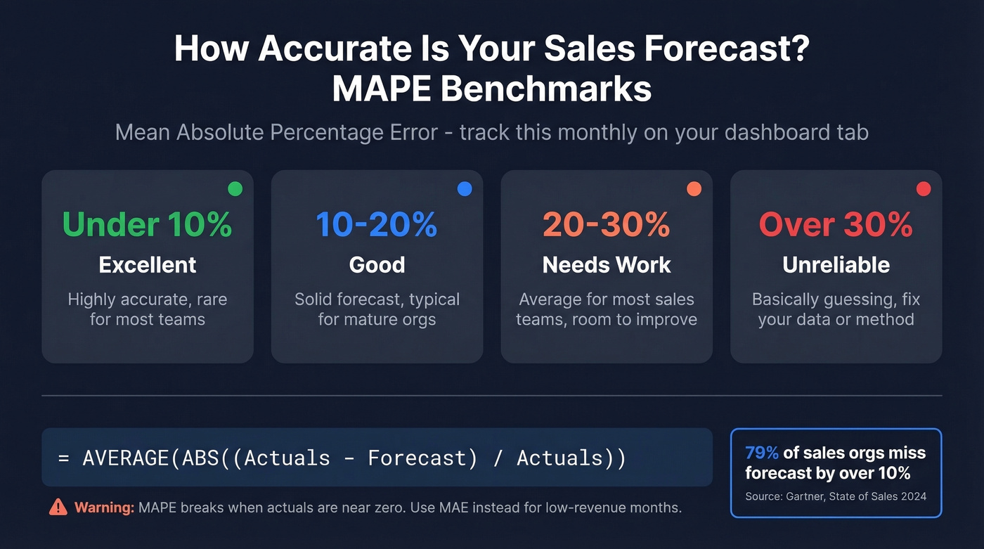 MAPE accuracy benchmarks and interpretation guide for sales forecasts