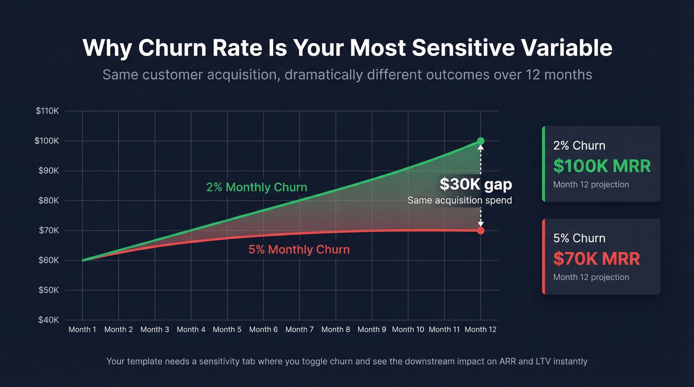 Churn sensitivity chart showing MRR impact of 5% vs 2% churn