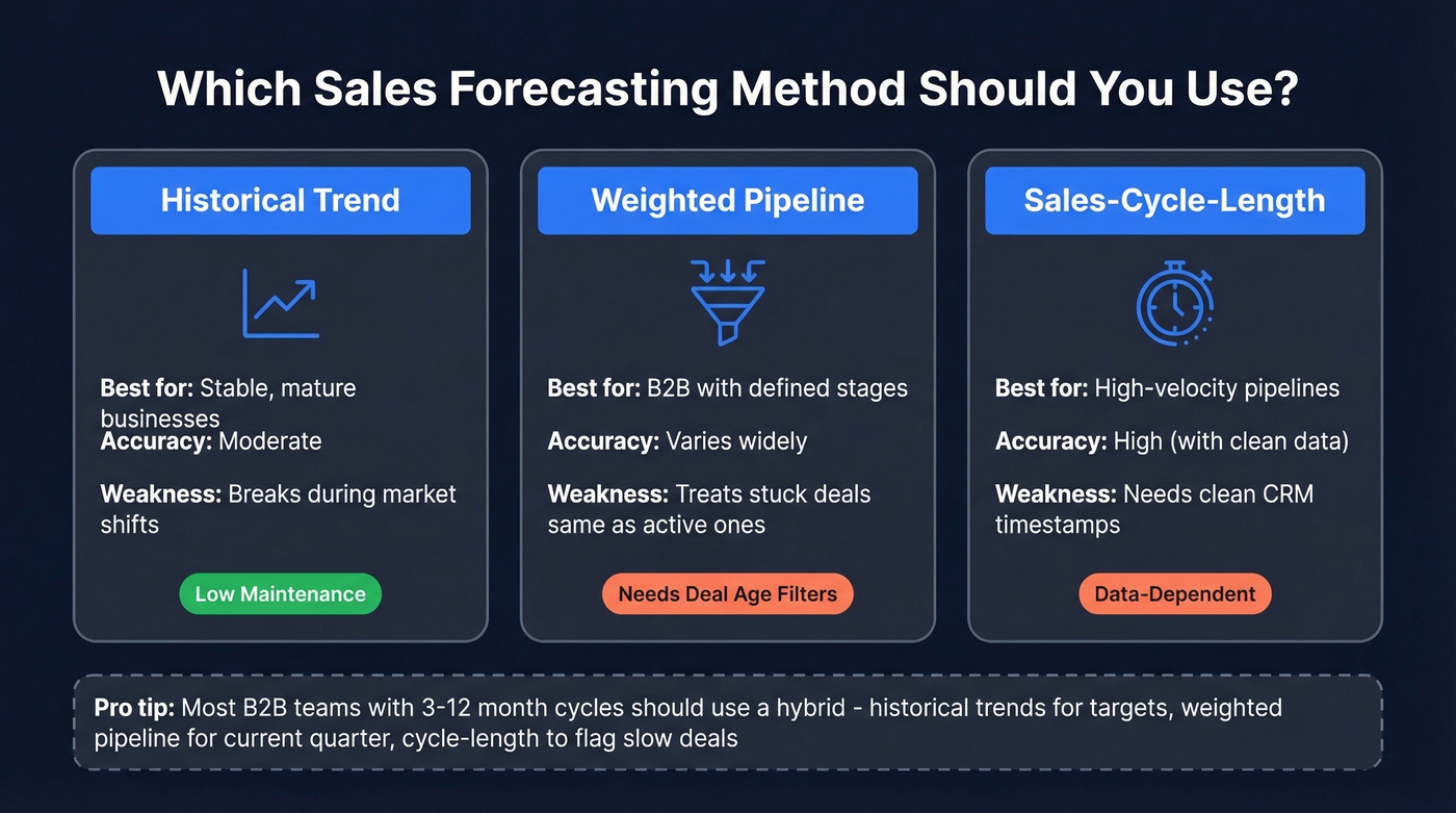 Comparison of three sales forecasting methods with strengths and weaknesses