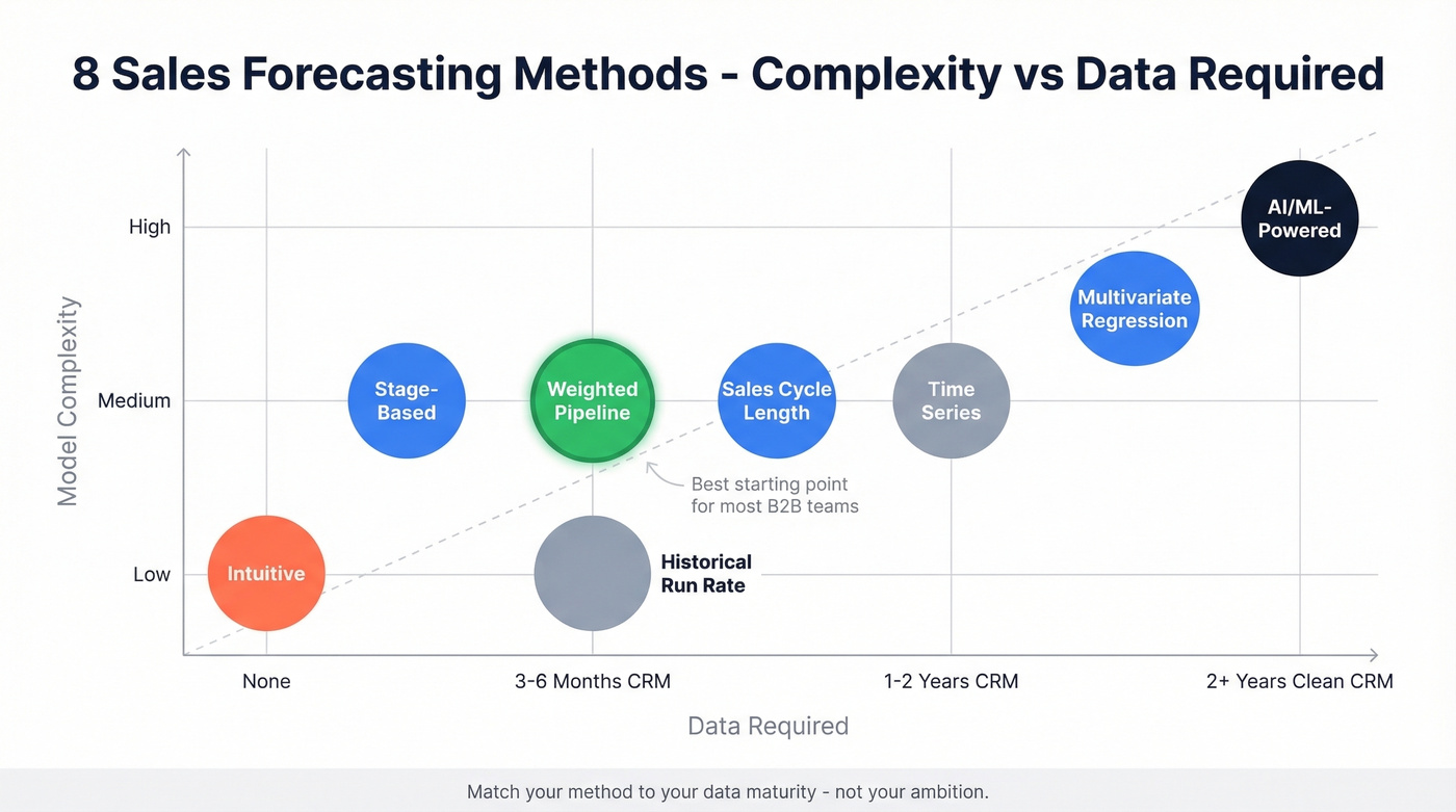 Eight forecasting methods mapped by complexity and data requirements