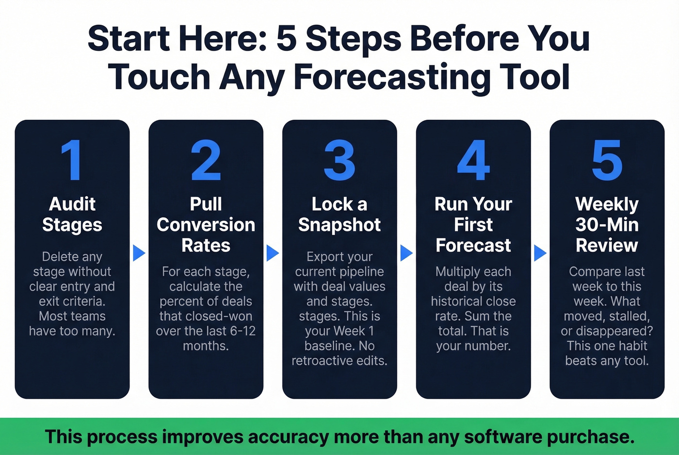 Five-step implementation checklist for forecasting from scratch