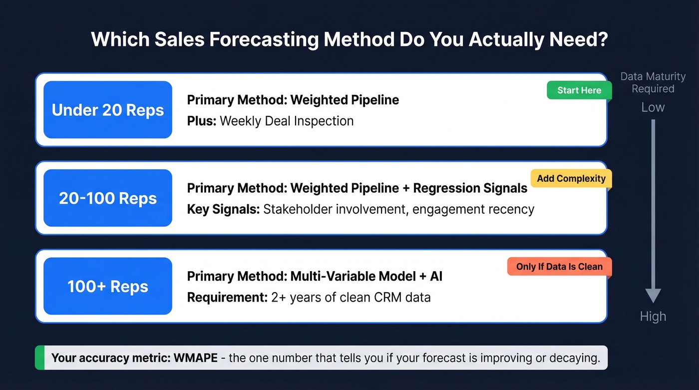 Decision framework matching team size to forecasting method