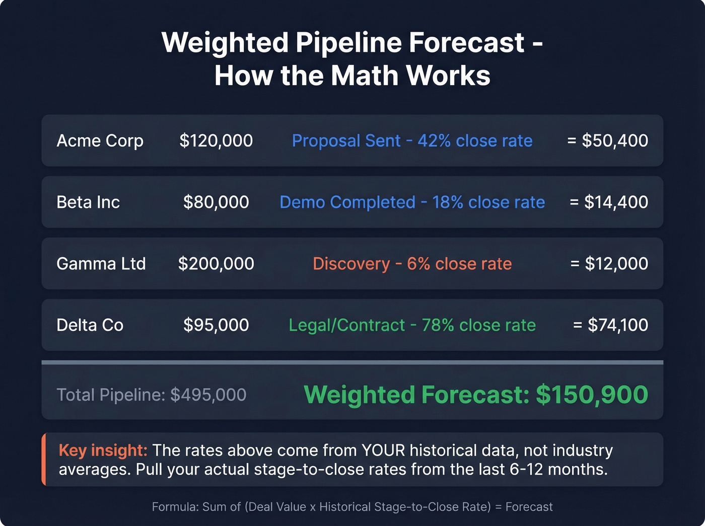 Weighted pipeline forecast calculation with example deal values