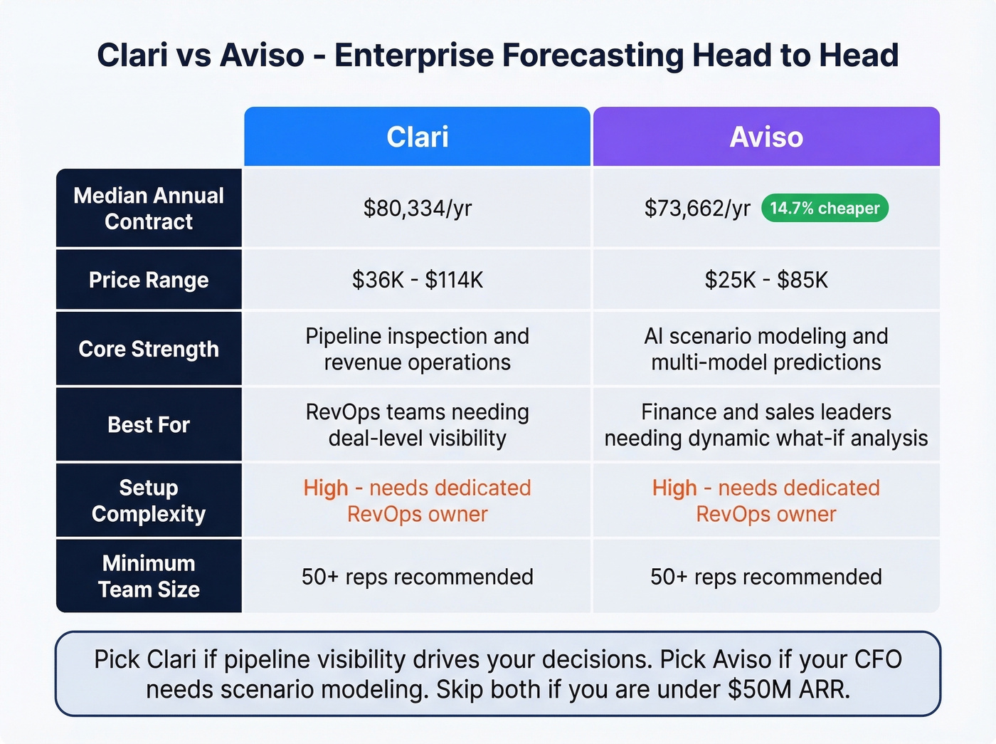 Clari vs Aviso head-to-head comparison card