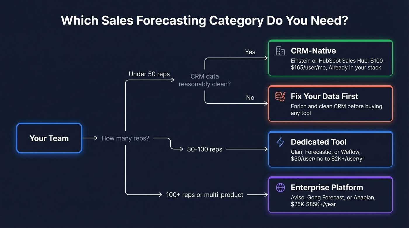 Decision tree for choosing sales forecasting software category