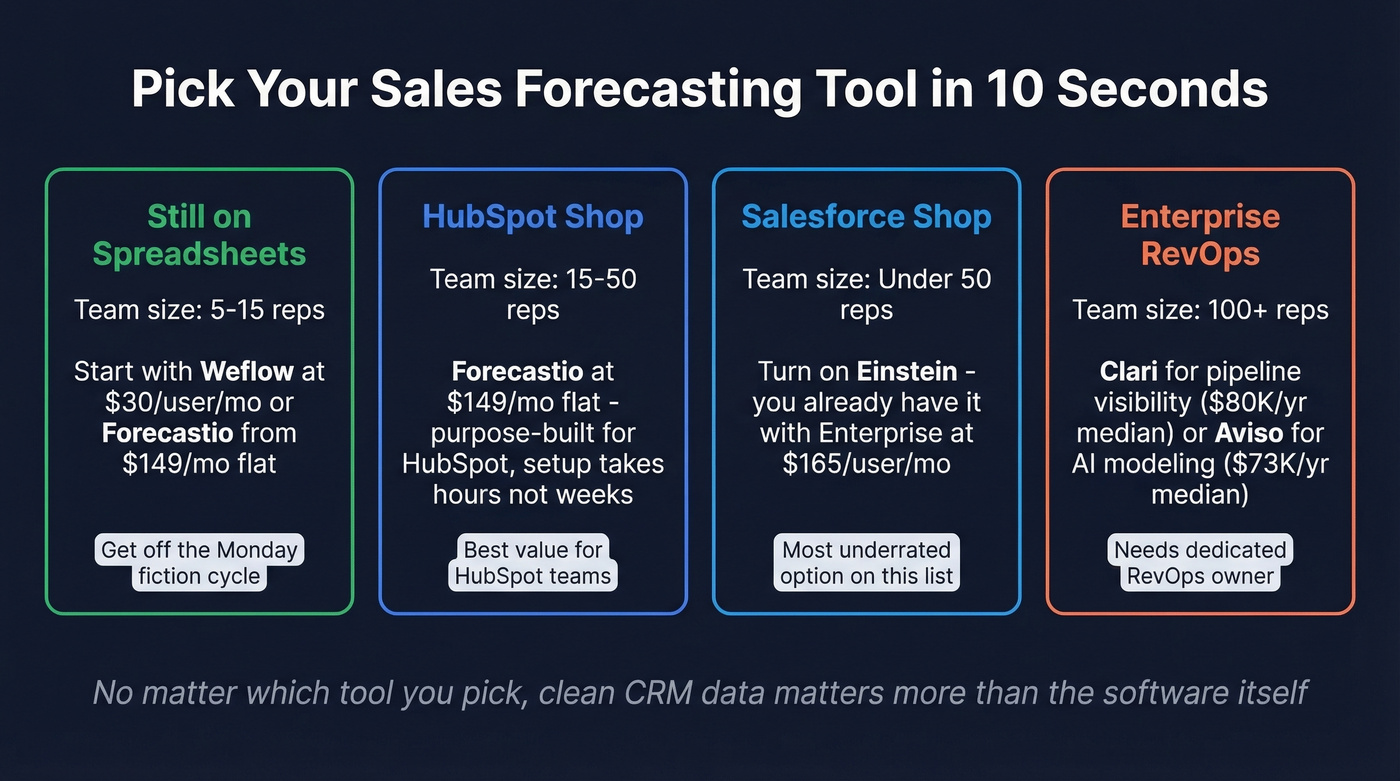 Quick-pick recommendation cards by team size and CRM
