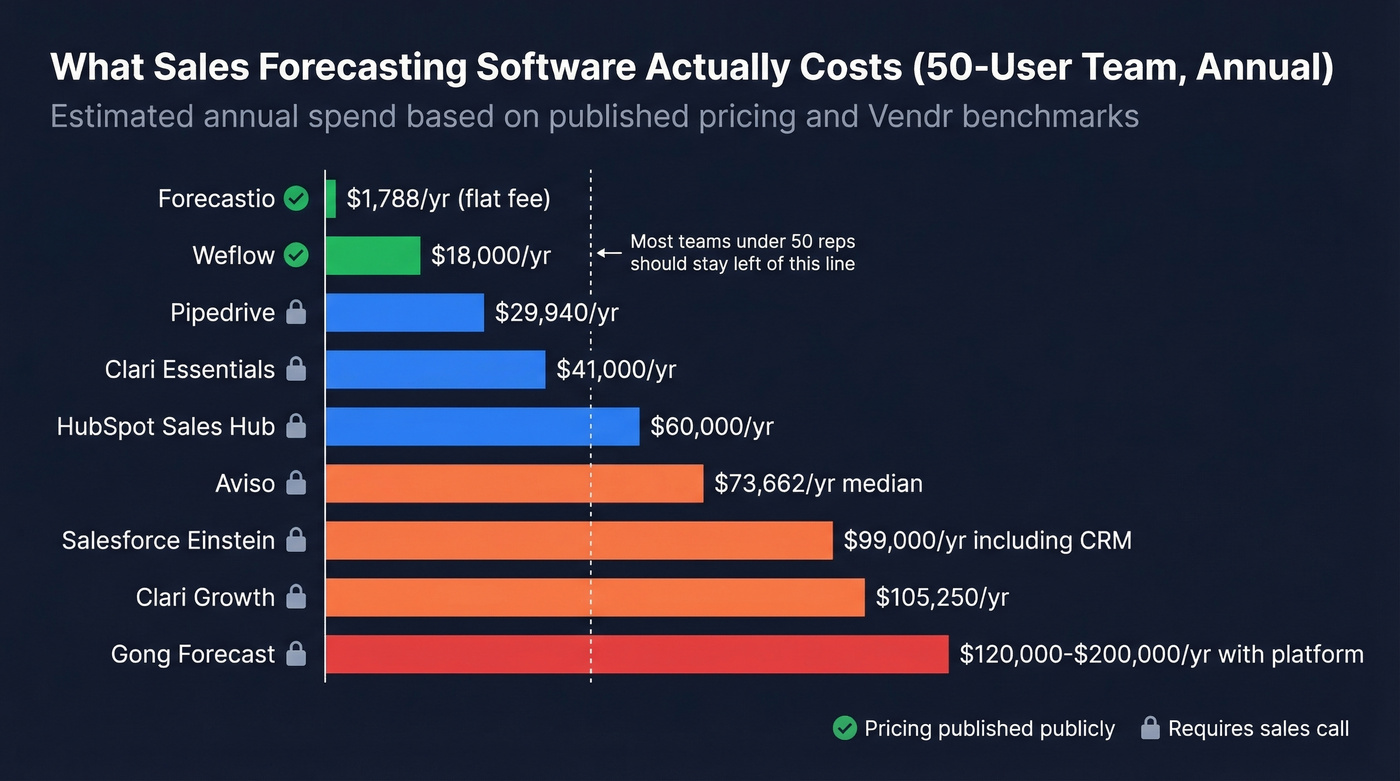 Annual cost comparison chart for sales forecasting tools