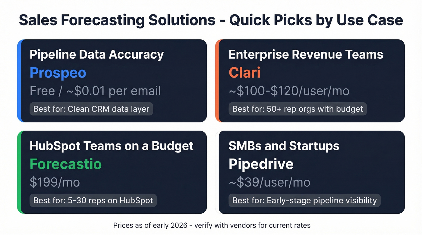 Quick-pick comparison of top sales forecasting solutions by use case