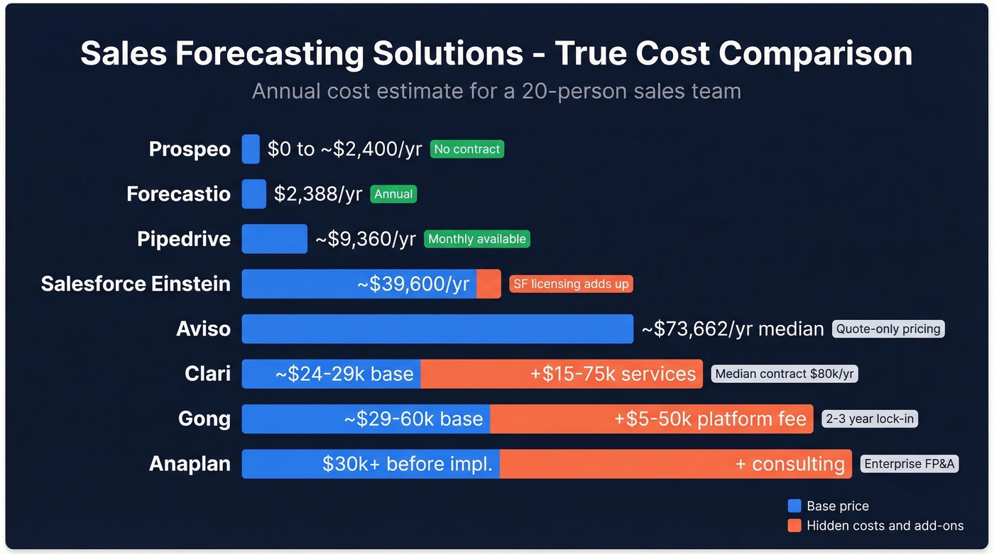Visual pricing comparison of all 8 sales forecasting tools