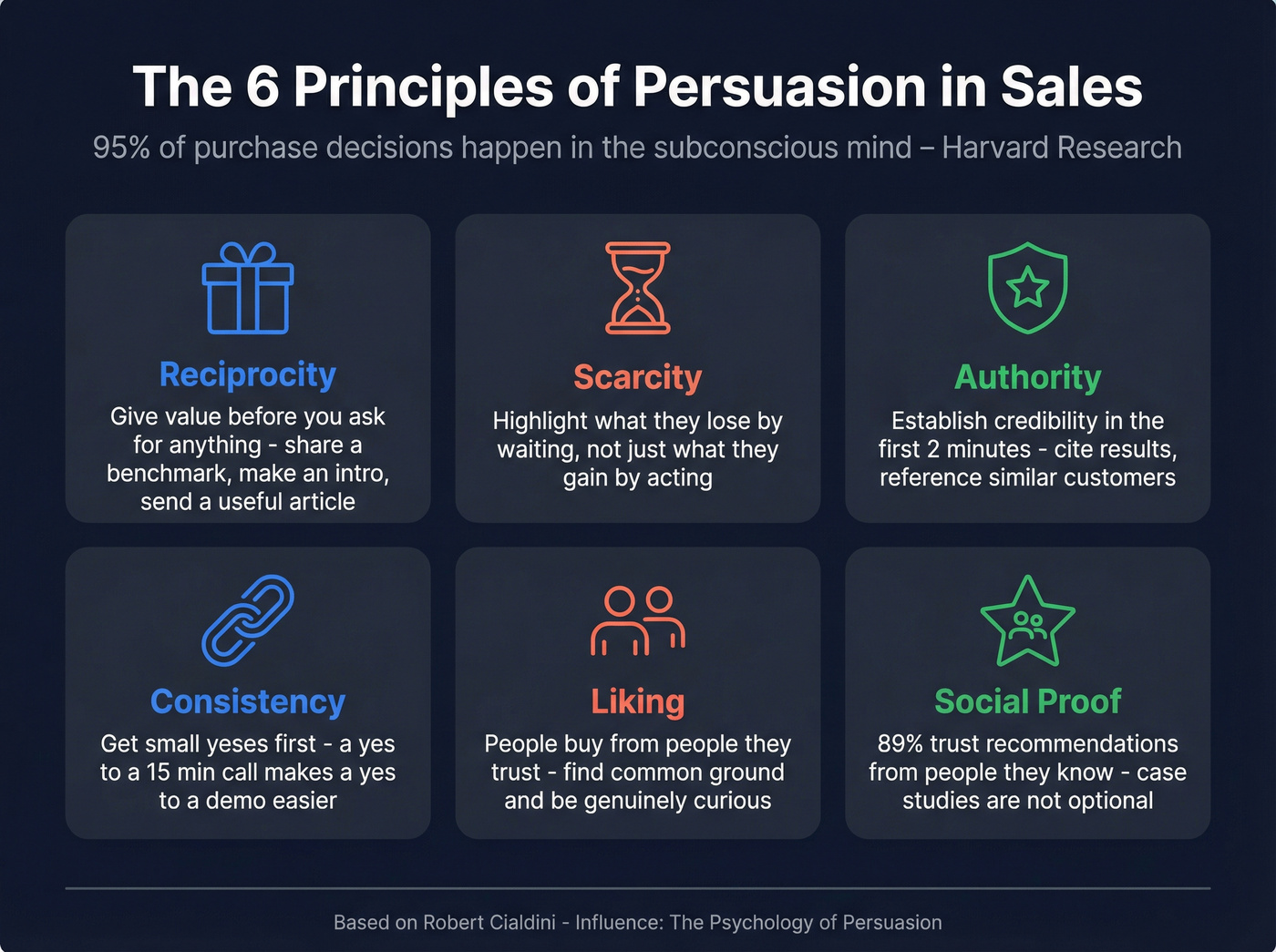 Cialdini six principles of persuasion applied to sales