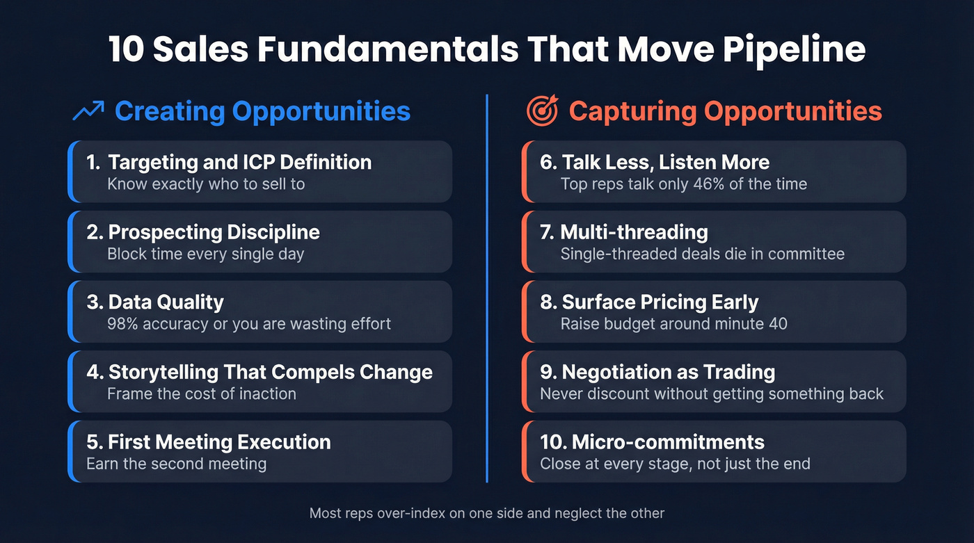 Ten sales fundamentals split into creating and capturing opportunities