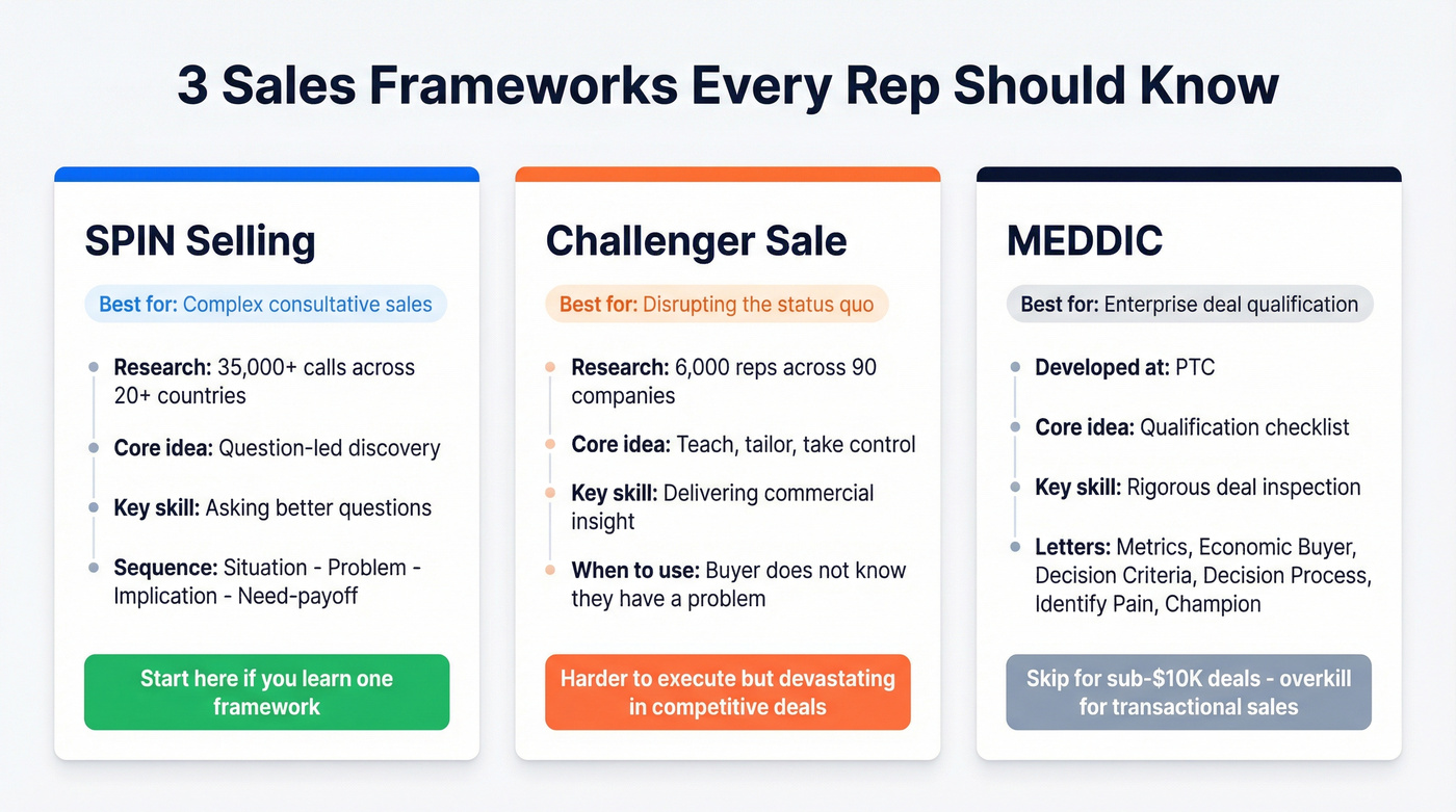 SPIN vs Challenger vs MEDDIC framework comparison diagram