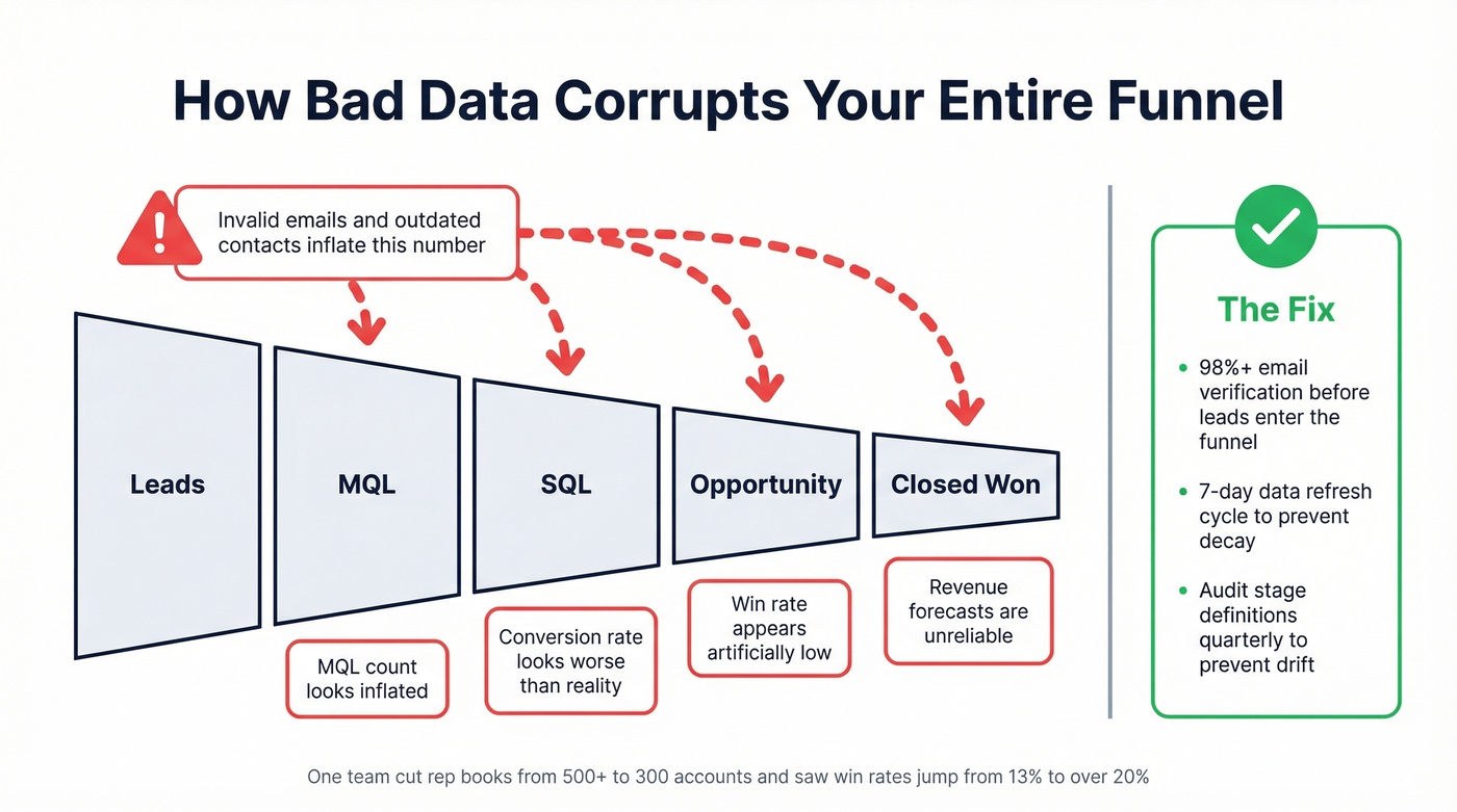 How dirty data corrupts funnel metrics at every stage