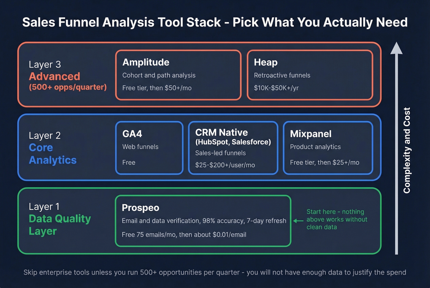 Funnel analysis tool stack layered by function and cost
