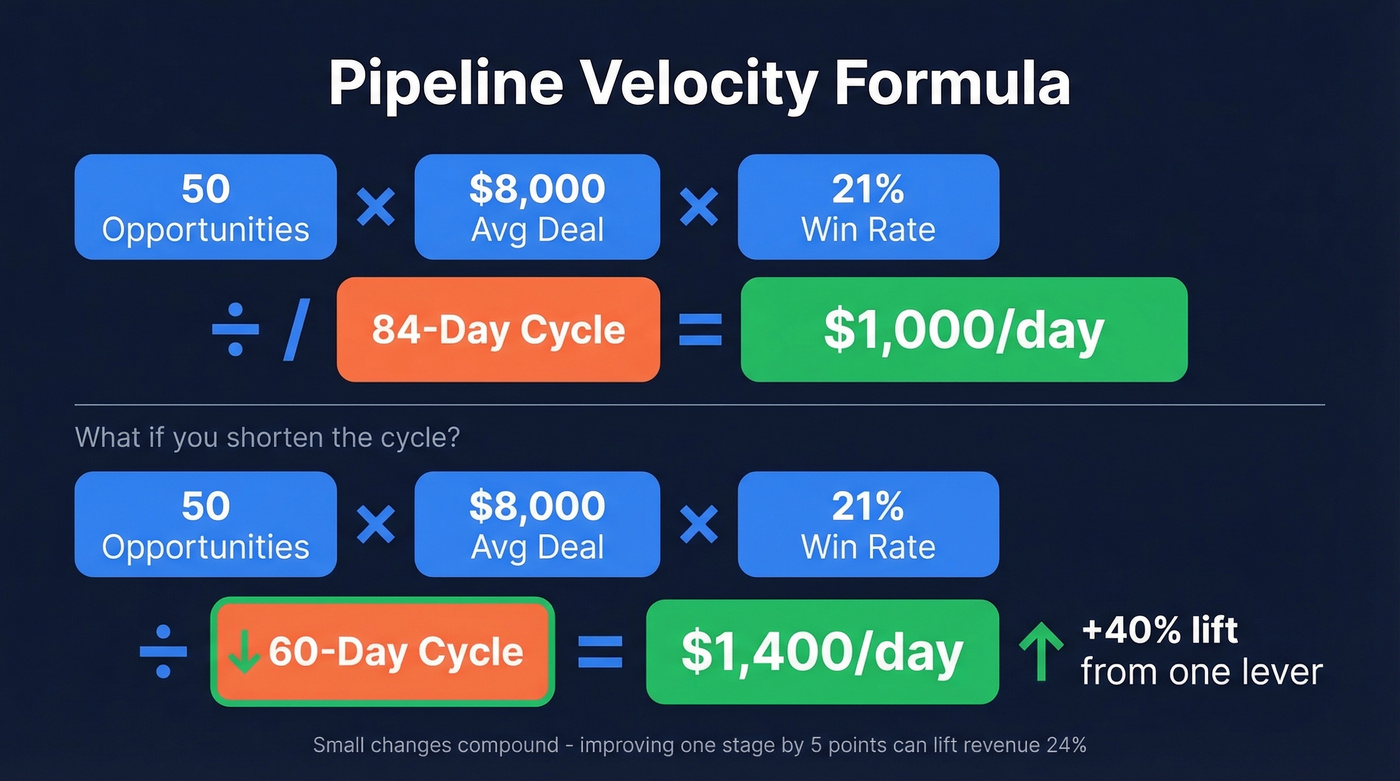 Pipeline velocity formula with worked example breakdown
