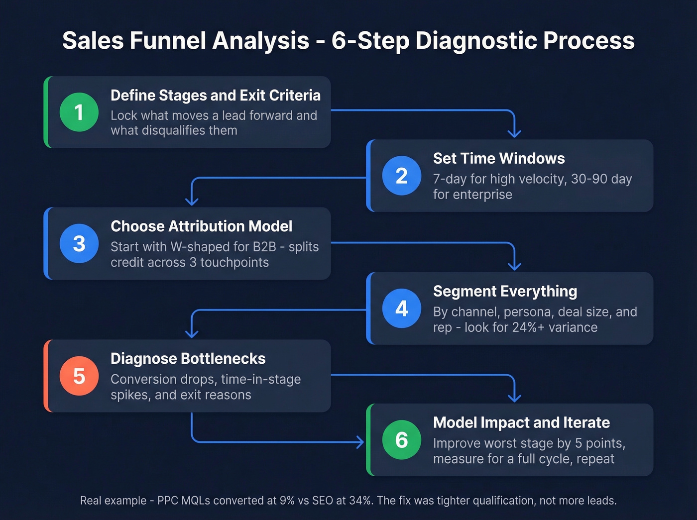 Six-step sales funnel analysis diagnostic process flow