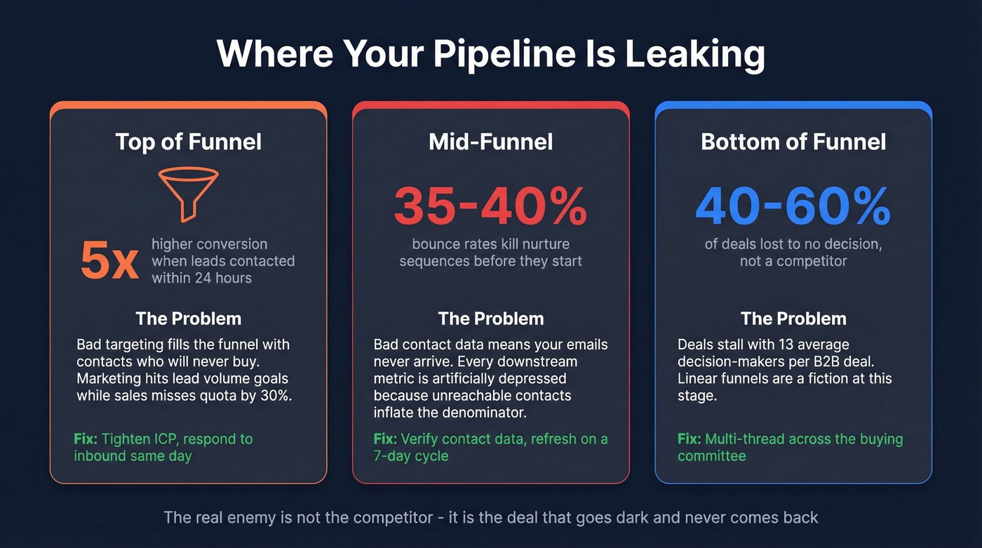 Pipeline leakage points across funnel stages with stats