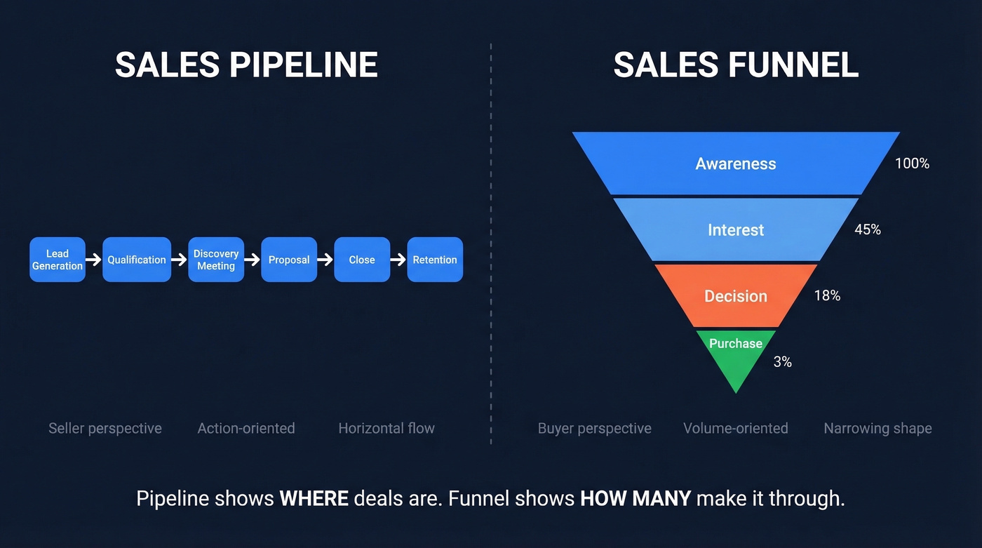 Sales pipeline vs sales funnel side-by-side visual comparison