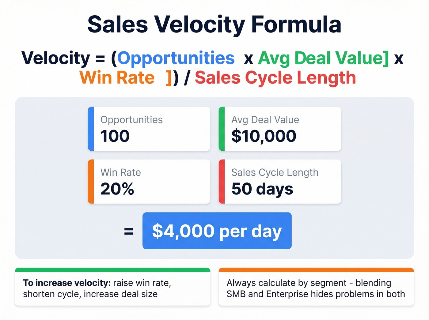 Sales velocity formula breakdown with worked example