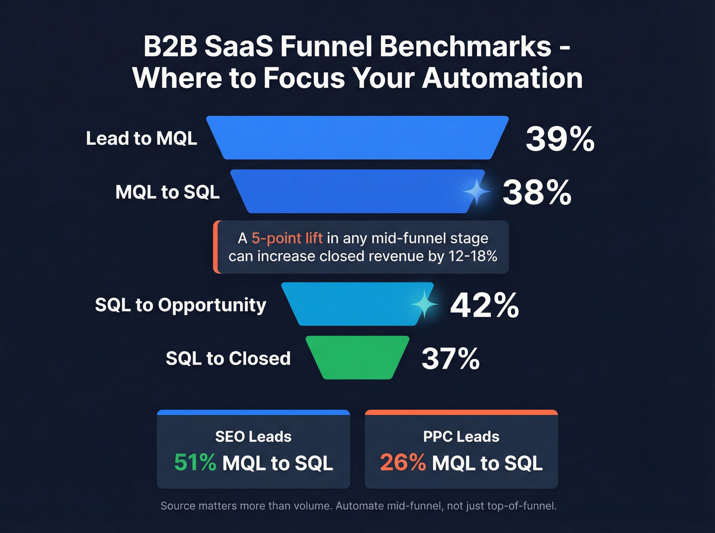 B2B SaaS funnel conversion benchmarks by stage